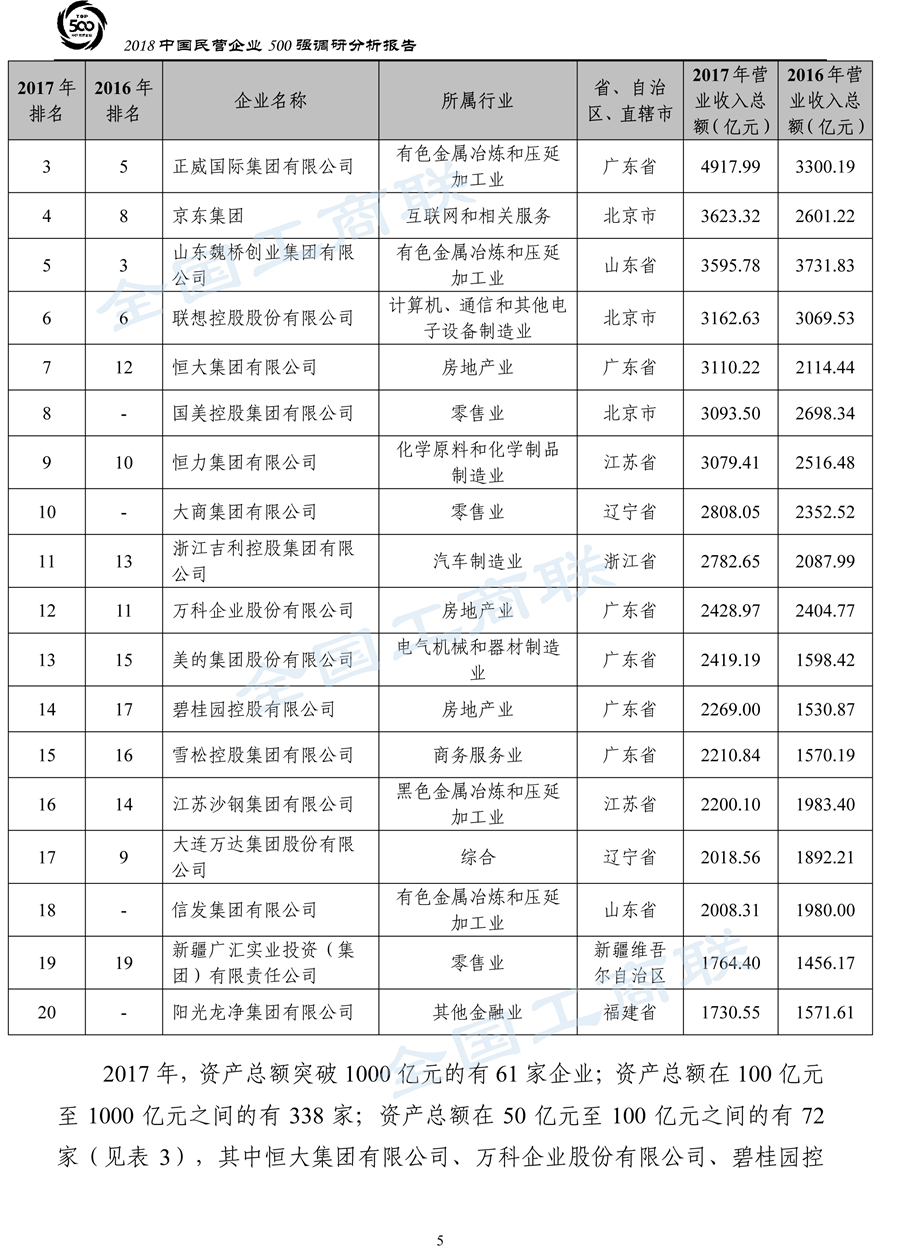 2018中国民营企业500强调研分析报告-8
