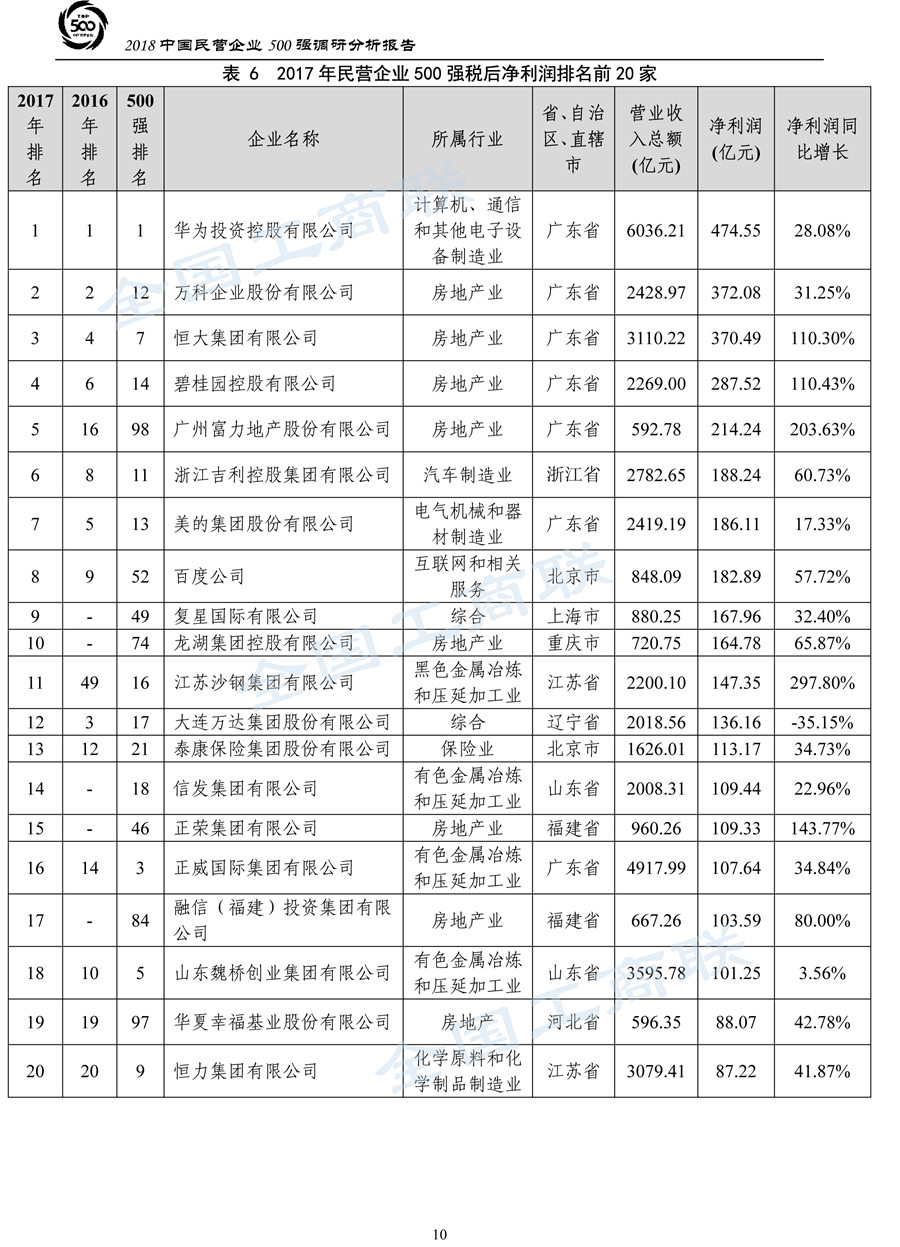 2018中国民营企业500强调研分析报告-13