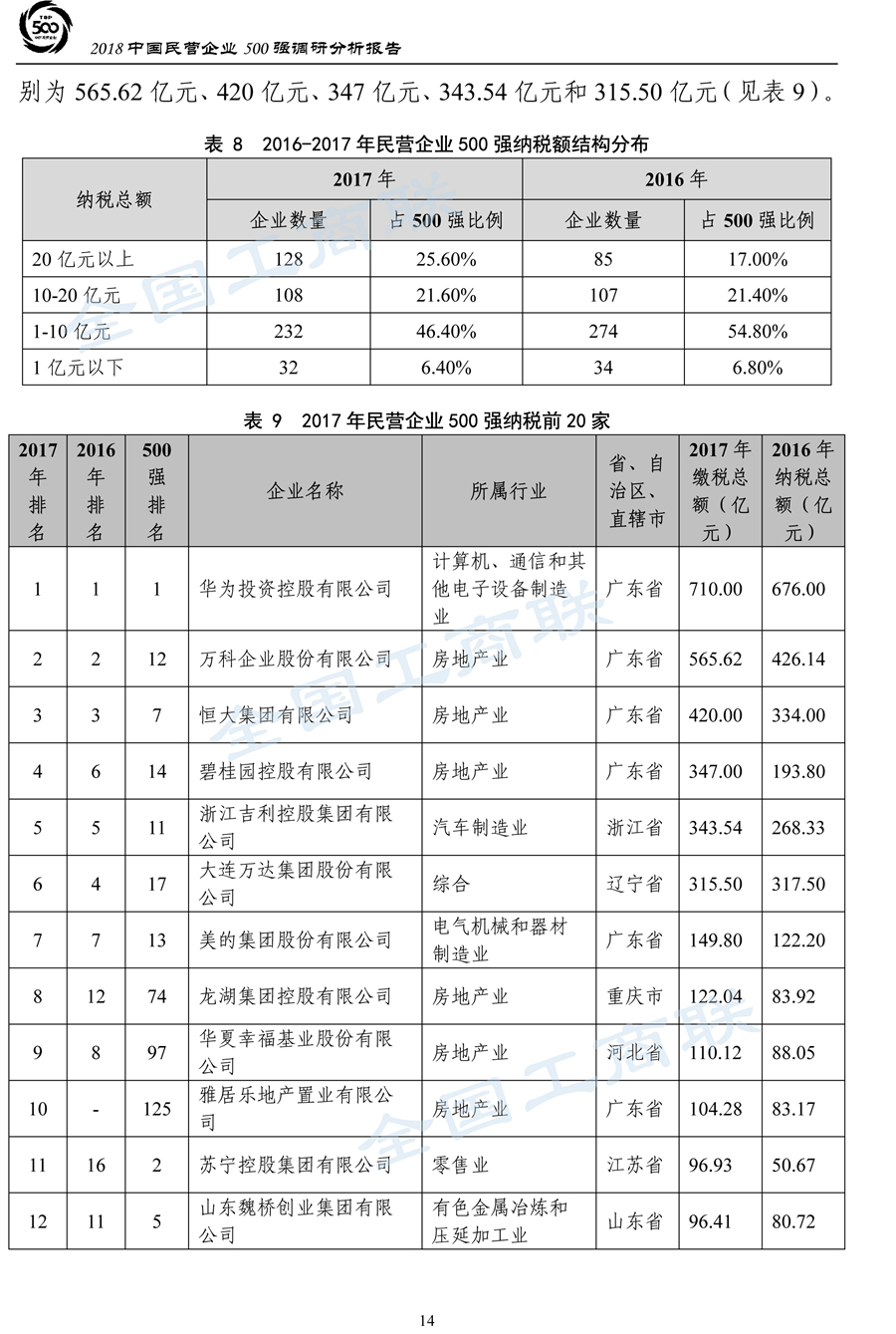 2018中国民营企业500强调研分析报告-17