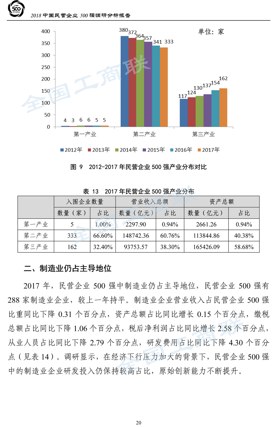 2018中国民营企业500强调研分析报告-23