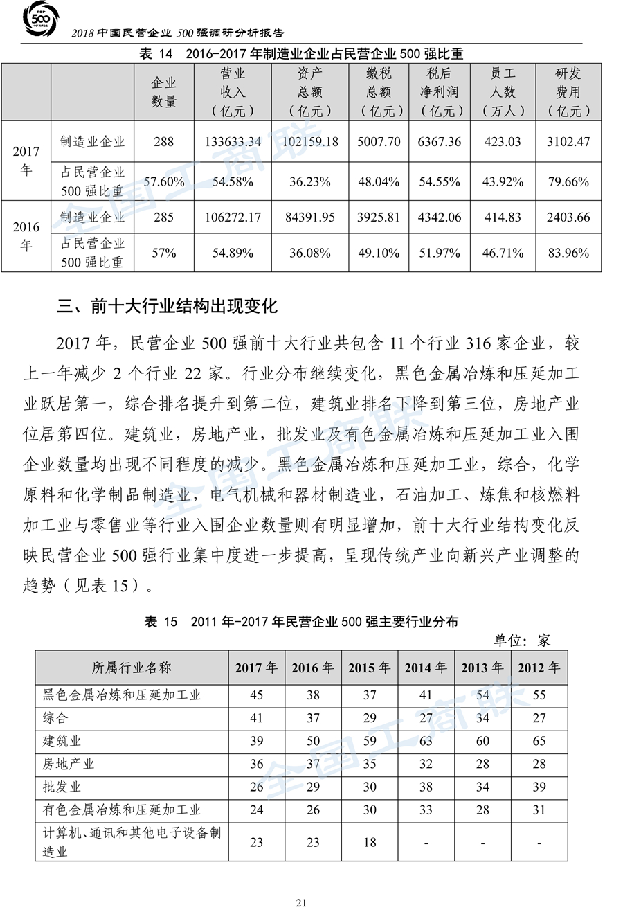 2018中国民营企业500强调研分析报告-24
