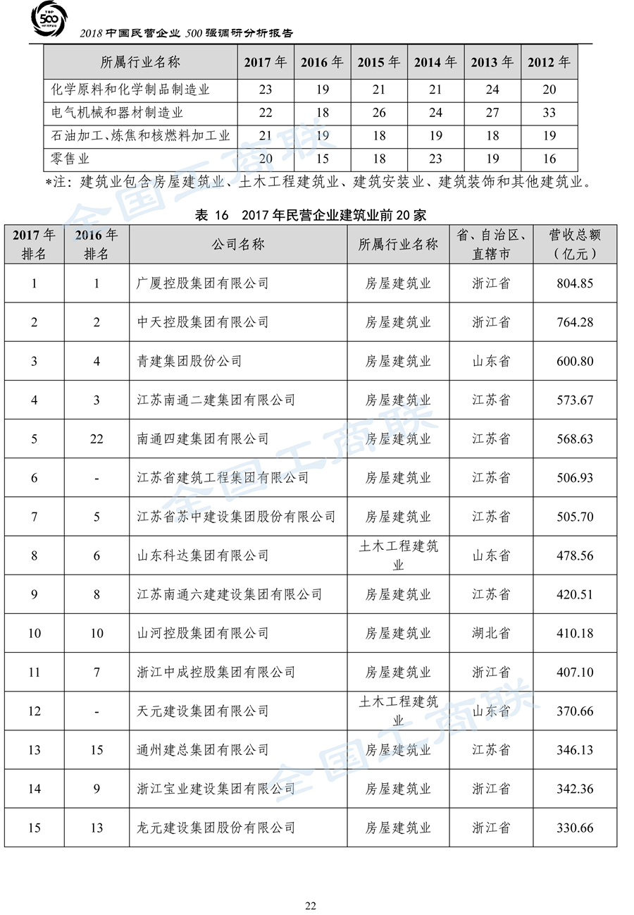 2018中国民营企业500强调研分析报告-25