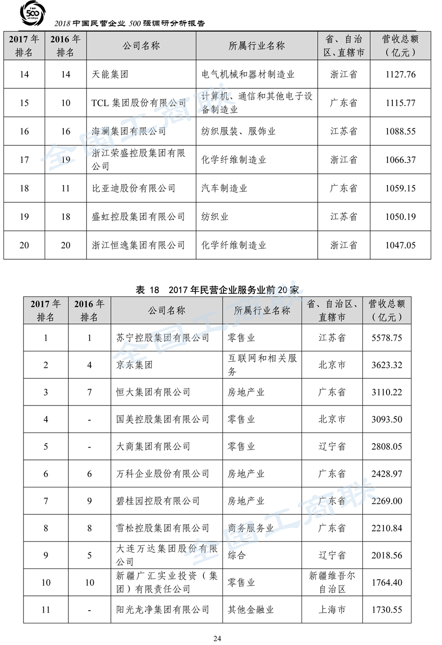 2018中国民营企业500强调研分析报告-27