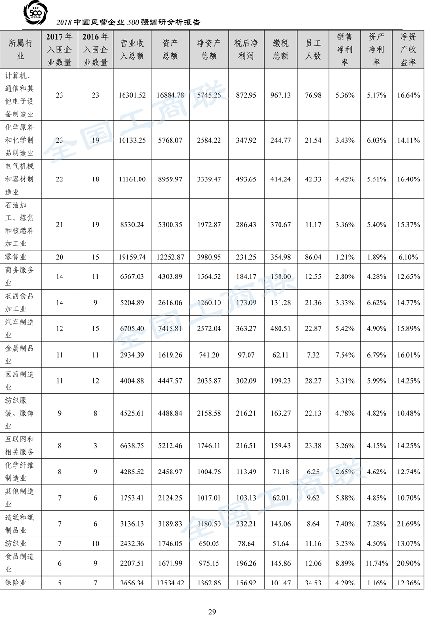 2018中国民营企业500强调研分析报告-32