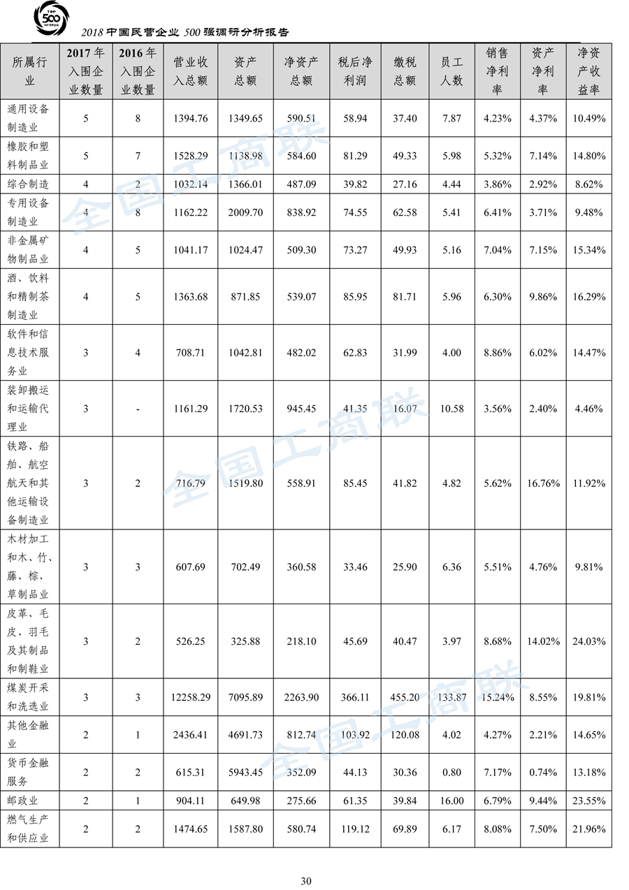 2018中国民营企业500强调研分析报告-33