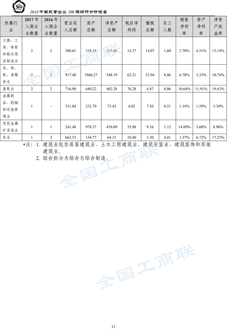 2018中国民营企业500强调研分析报告-34