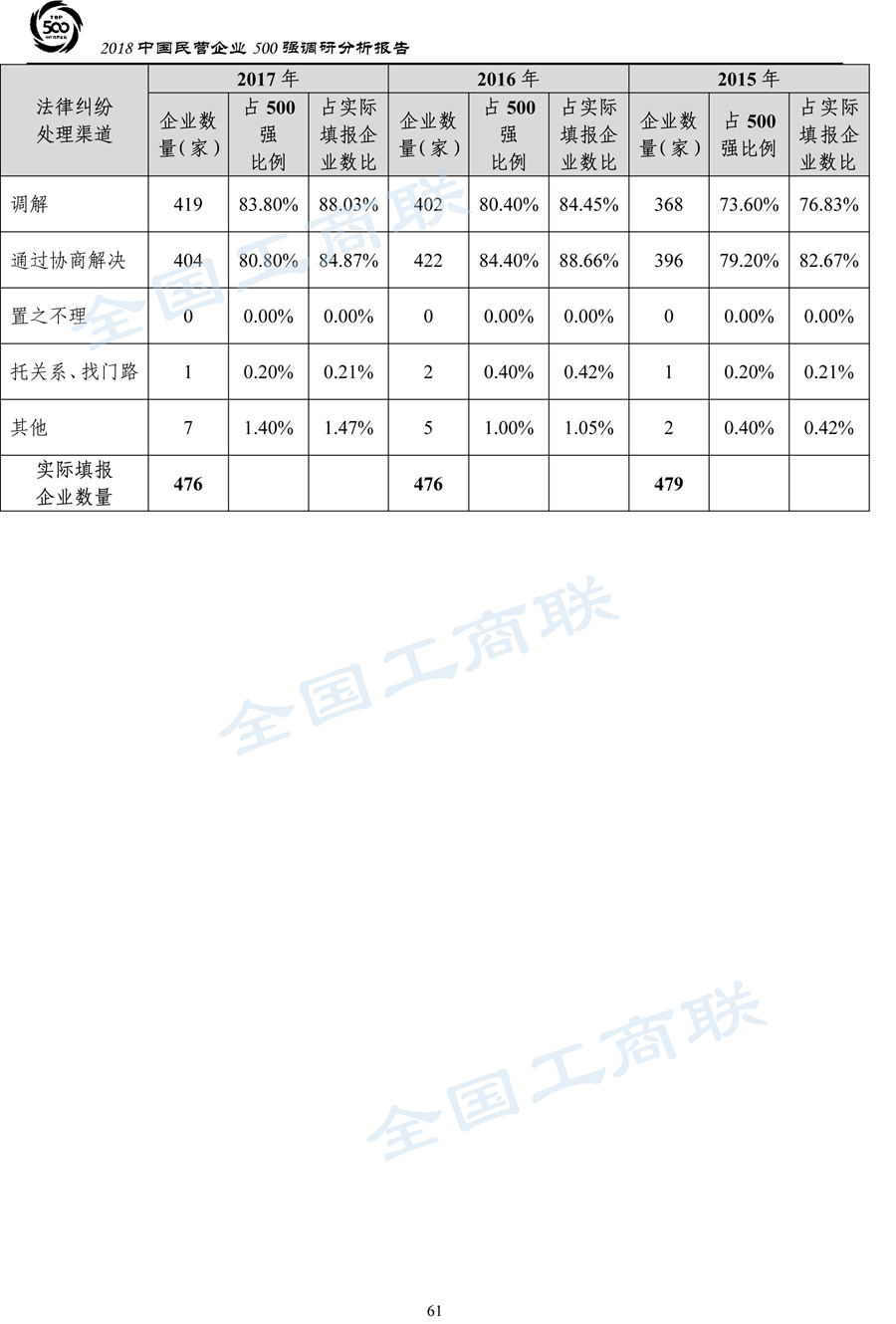 2018中国民营企业500强调研分析报告-64