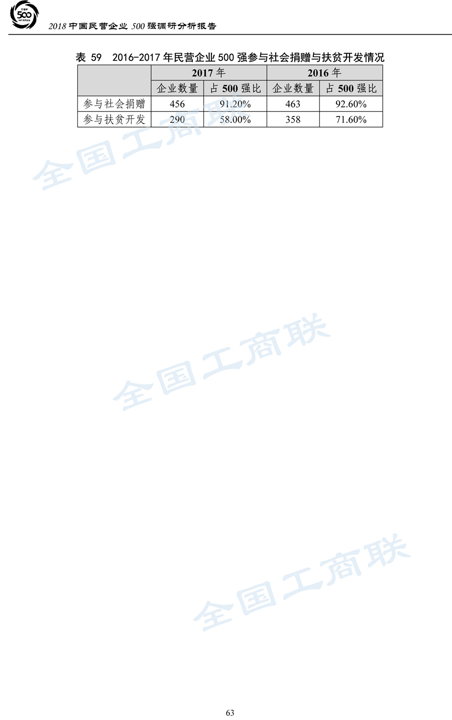 2018中国民营企业500强调研分析报告-66