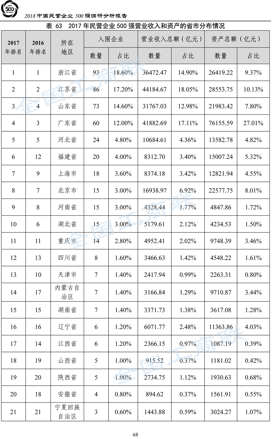 2018中国民营企业500强调研分析报告-71
