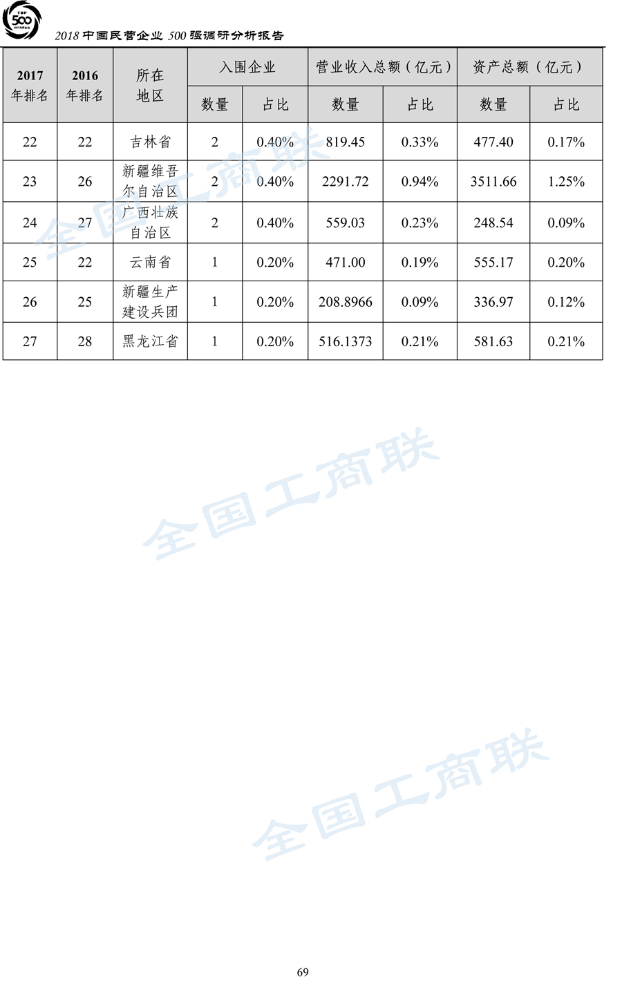 2018中国民营企业500强调研分析报告-72