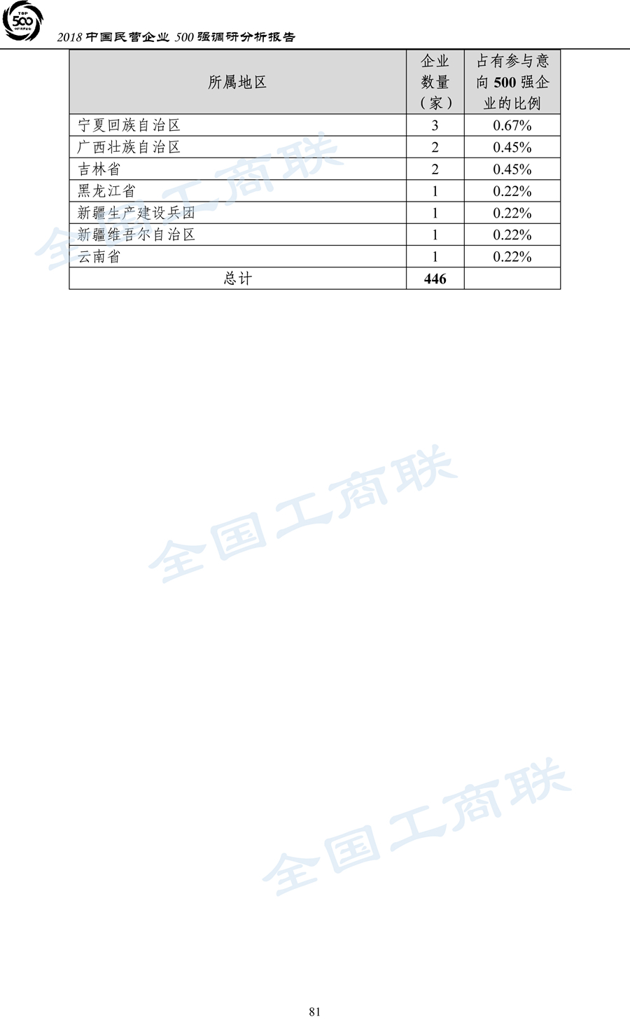 2018中国民营企业500强调研分析报告-84