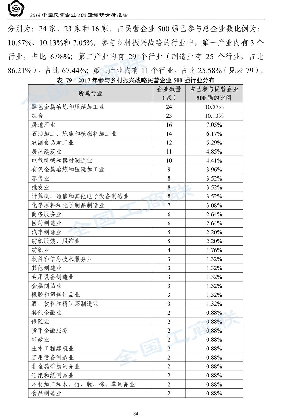 2018中国民营企业500强调研分析报告-87