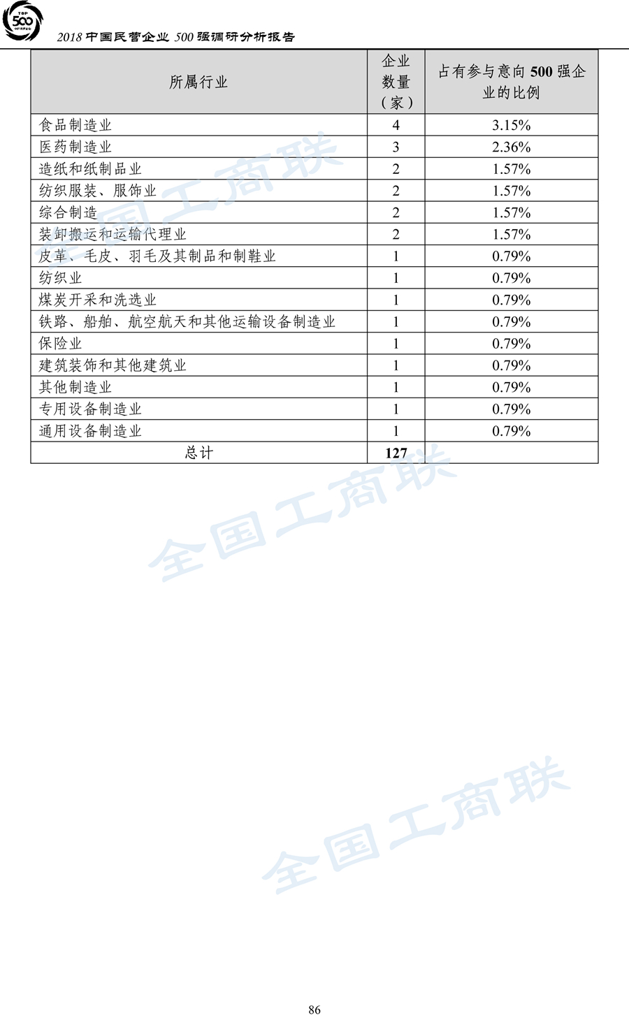 2018中国民营企业500强调研分析报告-89