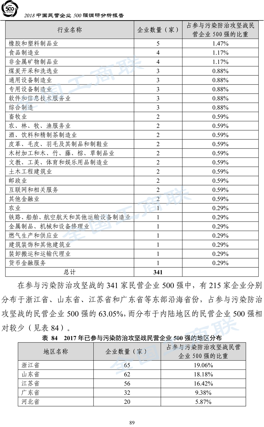 2018中国民营企业500强调研分析报告-92