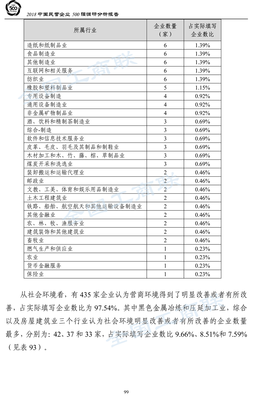 2018中国民营企业500强调研分析报告-102