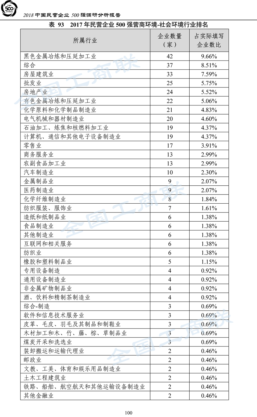 2018中国民营企业500强调研分析报告-103