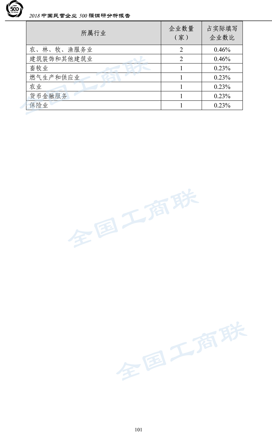 2018中国民营企业500强调研分析报告-104